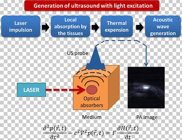 Photoacoustic Imaging Tomography Laser Ultrasound Medical Imaging PNG, Clipart, Acoustooptic Modulator, Acoustooptics, Amplitude, Angle, Area Free PNG Download
