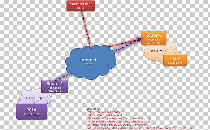 OpenVPN Virtual Private Networks For Dummies VPN Blocking PNG, Clipart, Brand, Communication, Computer Configuration, Ddwrt, Diagram Free PNG Download