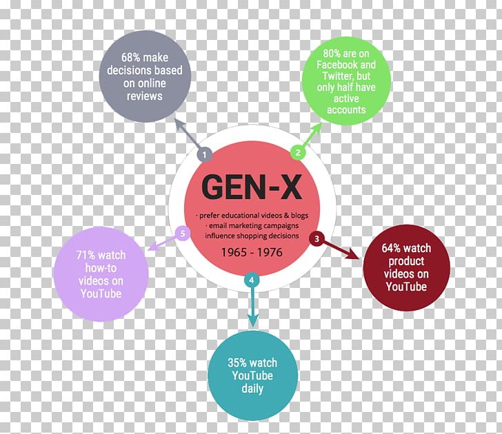 Generation X Millennials Generation Z Baby Boomers PNG, Clipart, Baby Boomers, Brand, Circle, Communication, Diagram Free PNG Download