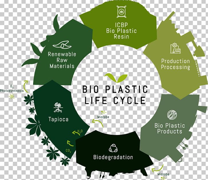 Bioplastic Biodegradable Plastic Biodegradation Raw Material PNG, Clipart, Biodegradable Plastic, Biodegradation, Biomass, Bioplastic, Brand Free PNG Download