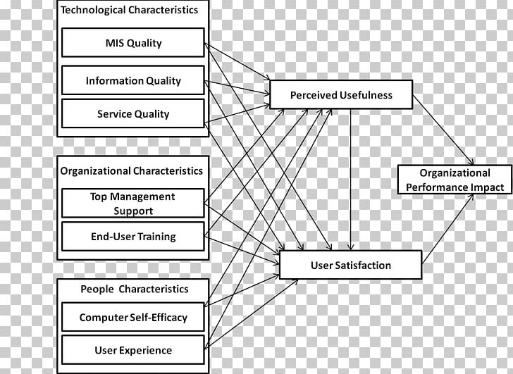 Conceptual Framework Organizational Performance Information System Research PNG, Clipart, Angle, Area, Document, Information System, Learning Organization Free PNG Download