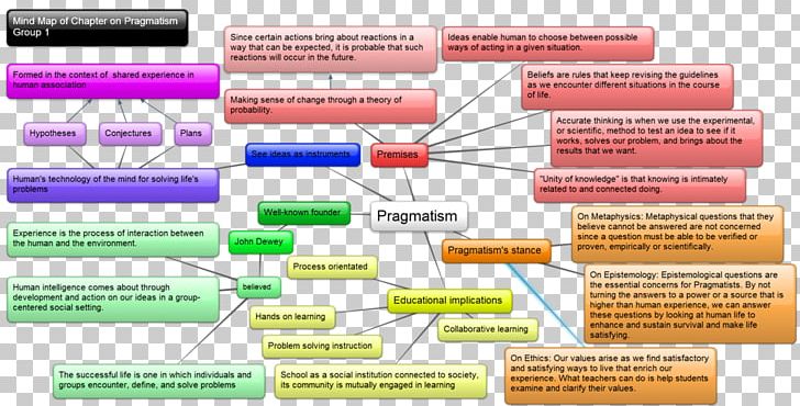 Mind Map Philosophy Information Pragmatism PNG, Clipart, Being, Concept, Concept Map, Diagram, Existentialism Free PNG Download