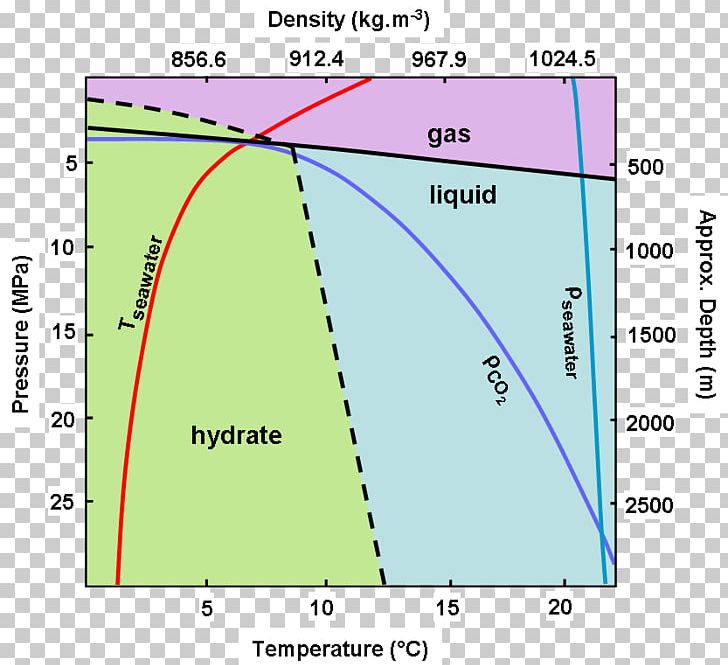 Phase Diagram Seawater Alkalinity PNG, Clipart, Acetic Acid, Alkalinity, Angle, Area, Carbonate Free PNG Download