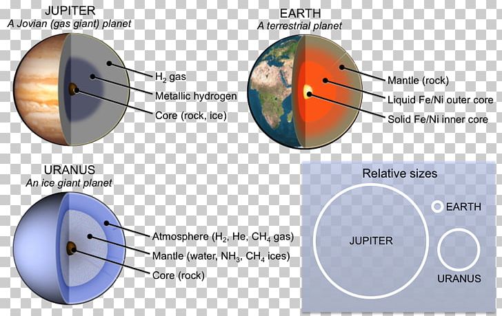 Ice Giant Terrestrial Planet Giant Planet Outer Planets PNG, Clipart, Ammonia, Angle, Circle, Diagram, Earth Mass Free PNG Download