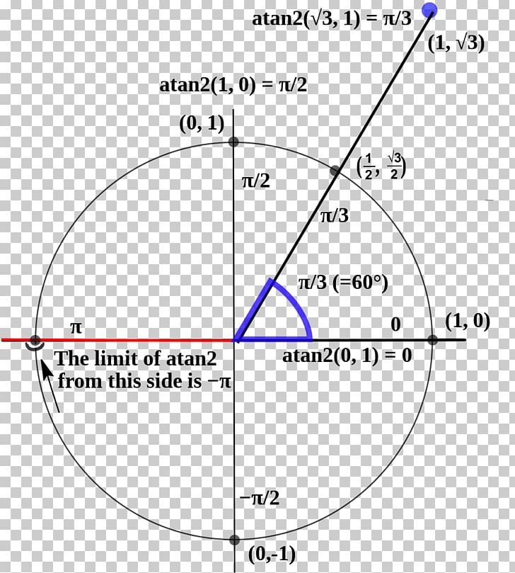 Atan2 Arc Tangente Inverse Trigonometric Functions Angle PNG, Clipart, Angle, Arc Tangente, Area, Atan2, Cartesian Coordinate System Free PNG Download