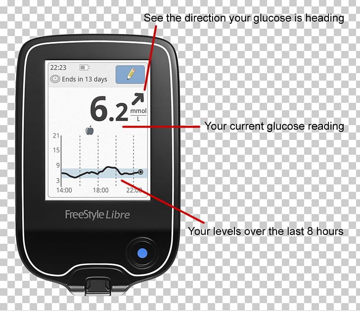 Continuous Glucose Monitor Blood Glucose Meters Blood Glucose Monitoring Blood Sugar PNG, Clipart, Abbott Laboratories, Angle, Blood, Blood, Diabetes Mellitus Free PNG Download