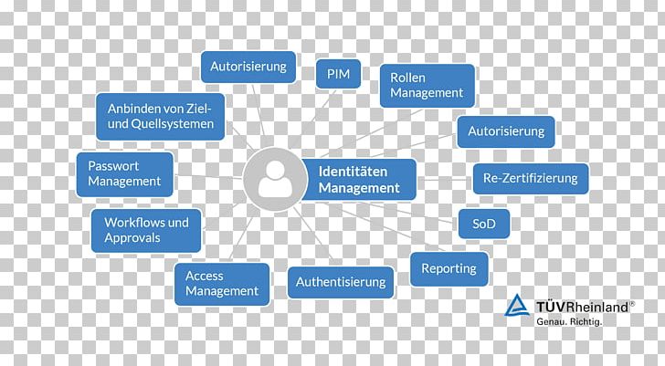 Identity Management Identity And Access Management Process Sales PNG, Clipart, Angle, Area, Authentication, Authorization, Brand Free PNG Download