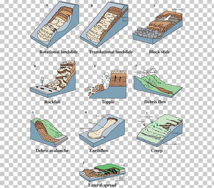 Landslide Classification Geology Rock Debris Flow PNG, Clipart, Angle, Area, Debris Flow, Diagram, Erosion Free PNG Download