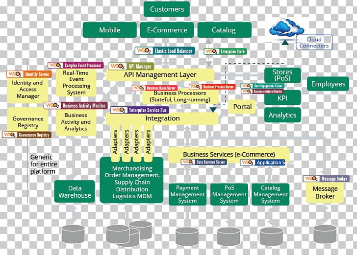 Reference Architecture Diagram E-commerce Software Architecture PNG, Clipart, Architecture, Area, Asset Management, Brand, Enterprise Service Bus Free PNG Download