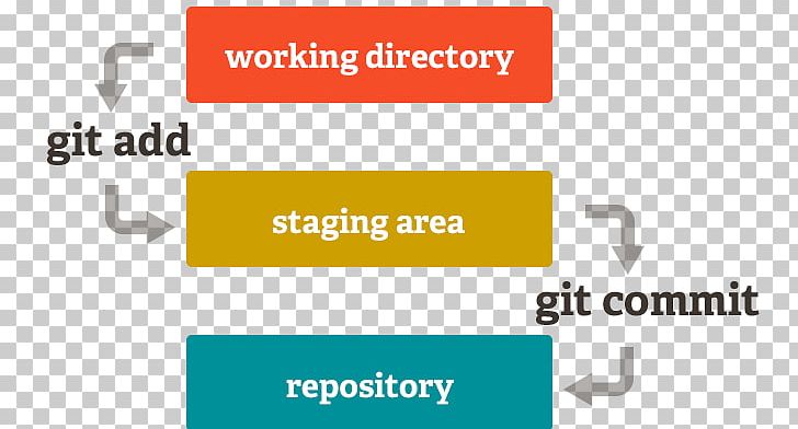 Git Commit Repository Version Control Branching PNG, Clipart, Angle, Area, Basic, Branching, Brand Free PNG Download