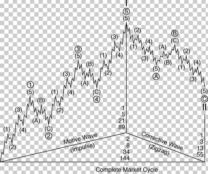 Elliott Wave Principle Technical Analysis Foreign Exchange Market Ichimoku Kinkō Hyō Trade PNG, Clipart, Acting, Angle, Area, Black And White, Body Jewelry Free PNG Download