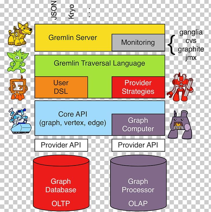Gremlin Graph Database Online Transaction Processing Query Language PNG, Clipart, Apache Hbase, Apache Spark, Area, Brand, Communication Free PNG Download