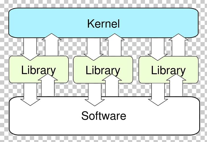 Exokernel Operating Systems Microkernel System Call PNG, Clipart, Area, Assembly Language, Computer, Computer Hardware, Computer Software Free PNG Download