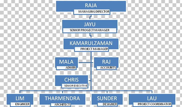 Organizational Structure Organizational Chart Interior Design Services PNG, Clipart, Area, Business, Design Studio, General Contractor, Interior Design Services Free PNG Download