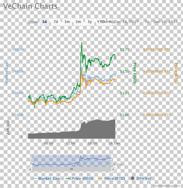 Cryptocurrency EOS.IO VeChain Blockchain BitShares PNG, Clipart, Angle, Area, Bitshares, Blockchain, Chart Free PNG Download