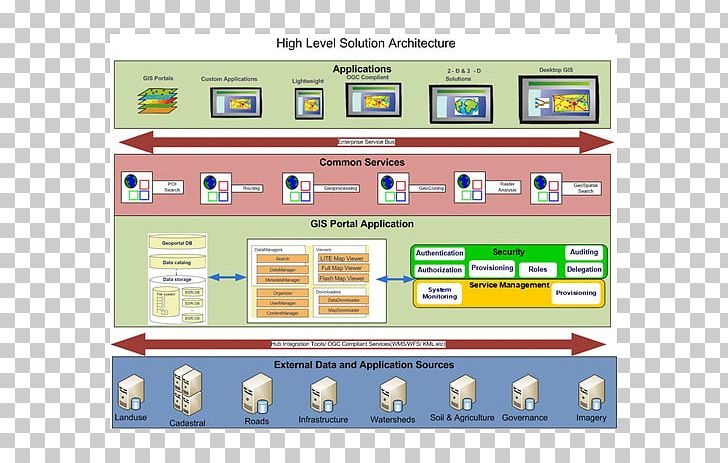 Esri ArcGIS Computer Software Geographic Information System Solution Architecture PNG, Clipart, Applications Architecture, Arcgis, Architecture, Area, Computer Software Free PNG Download