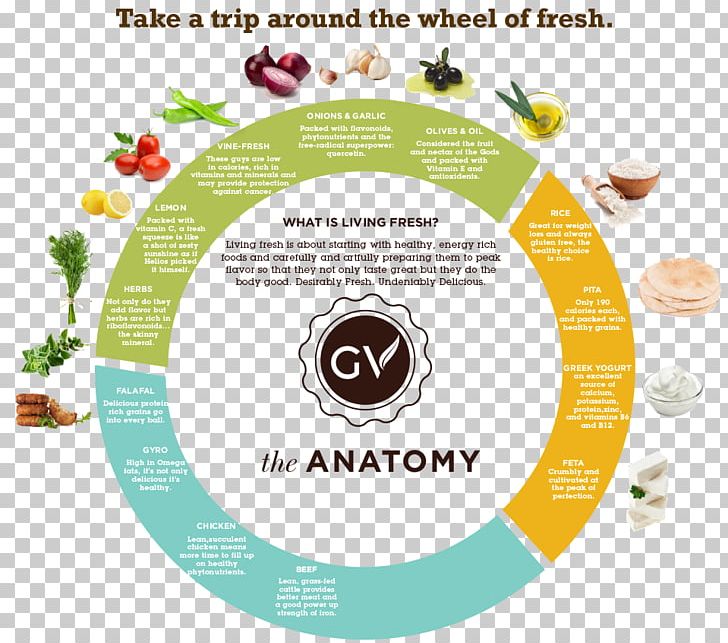 Food Brand Font PNG, Clipart, Brand, Circle, Diagram, Food, Text Free PNG Download