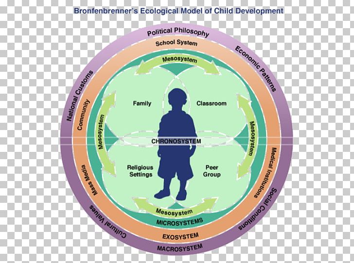 Ecological Systems Theory Social Ecological Model Child Development Bioecological Model Psychologist PNG, Clipart, Brand, Child, Child Development, Circle, Developmental Psychology Free PNG Download
