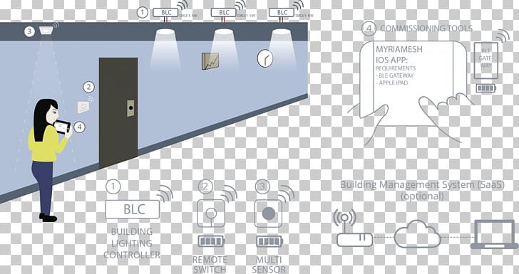 Lighting Control System Building PNG, Clipart, Angle, Area, Brand, Building, Central Heating Free PNG Download