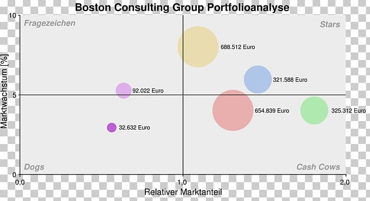 Growth–share Matrix Boston Consulting Group Management Consulting Portfolio Analysis Strategic Business Unit PNG, Clipart, Angle, Area, Bcg, Brand, Business Free PNG Download