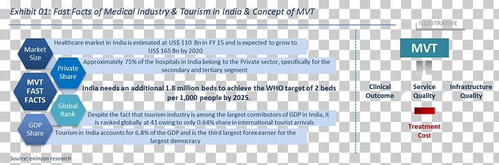 Medical Tourism Tourism In India Medicine Health Care PNG, Clipart, Brand, Computer, Convergence, Cost, Diagram Free PNG Download