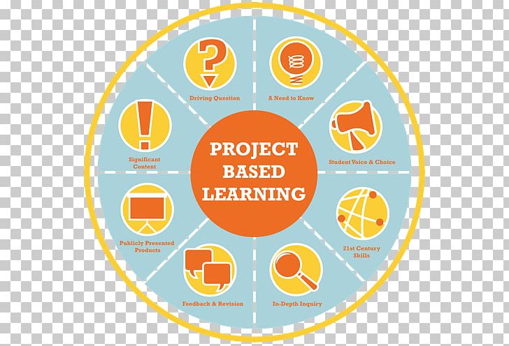 Project-based Learning Inquiry-based Learning Student Problem-based Learning PNG, Clipart, Area, Circle, Classroom, Course, Diagram Free PNG Download