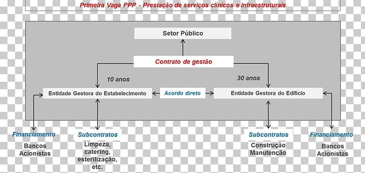 Public–private Partnership Hospital Beatriz Ângelo Serviço Nacional De Saúde PNG, Clipart, Area, Brand, Computer Program, Diagram, Document Free PNG Download