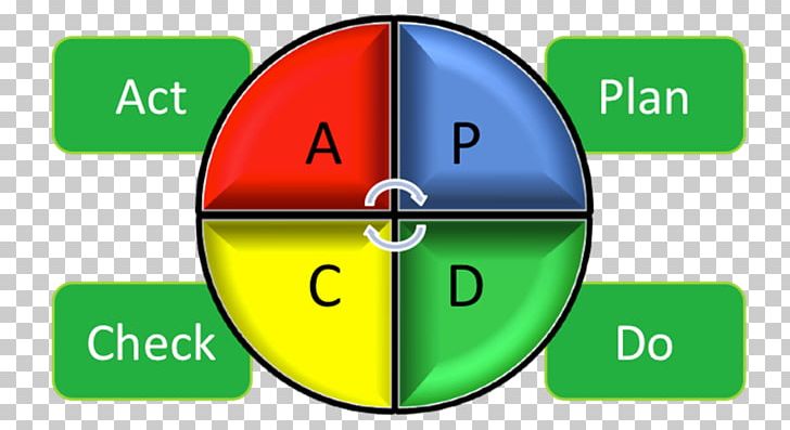 PDCA Management Business Efficiency PNG, Clipart, Angle, Area, Brand, Business, Cattle Free PNG Download