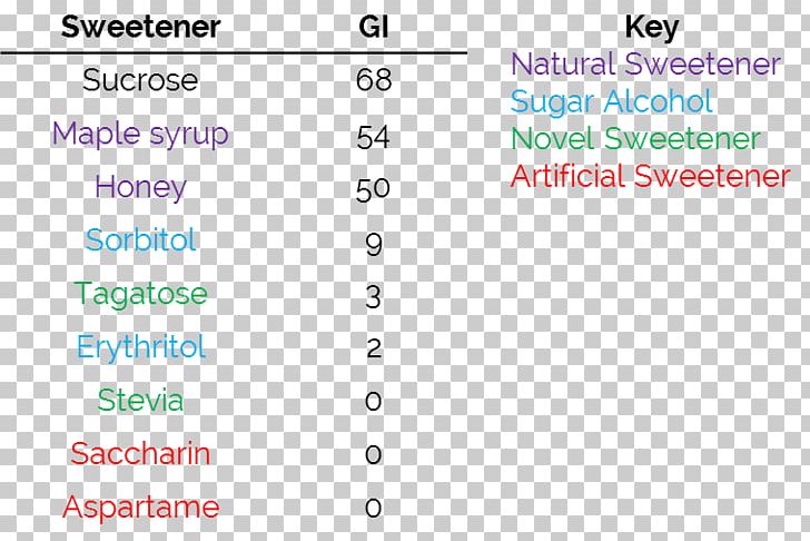 Glycemic Index Sugar Substitute Aspartame Png Clipart Angle Area Aspartame Brand Define Free Png Download