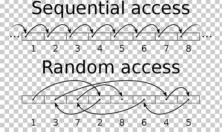 Sequential Access Random Access Computer Data Storage Hard Drives Input/output PNG, Clipart, Angle, Area, Array Data Structure, Black, Black And White Free PNG Download