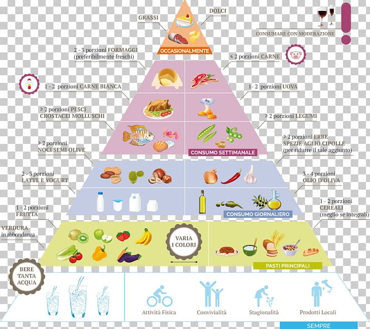 Food Pyramid Eating Dietary Supplement PNG, Clipart, Area, Diagram, Diet, Dietary Supplement, Eating Free PNG Download