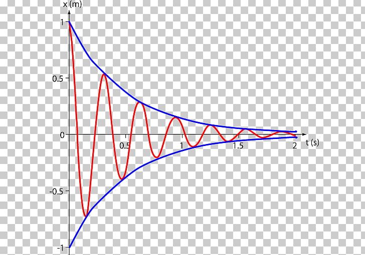 Damping Ratio Oscillation Harmonic Oscillator Angular Frequency Force PNG, Clipart, Amplitude, Angle, Angular Frequency, Area, Damp Free PNG Download