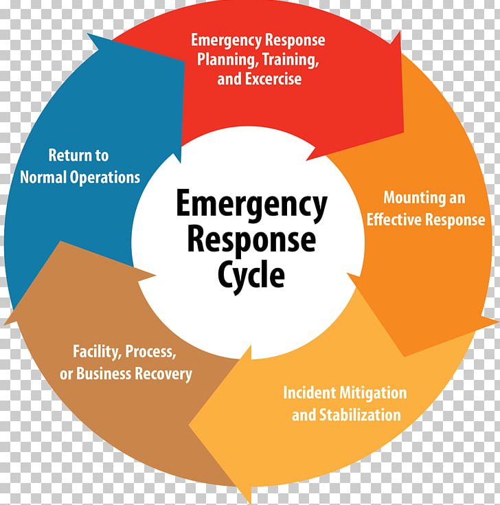 Federal Emergency Management Agency Preparedness Planning PNG, Clipart, Area, Brand, Business Continuity Planning, Circle, Communication Free PNG Download