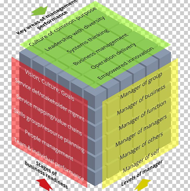 Leadership Development International Plastic Modellers' Society Three Levels Of Leadership Model ECALA Life PNG, Clipart,  Free PNG Download