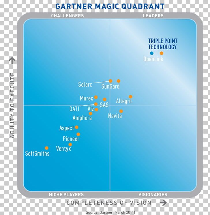 Magic Quadrant Enterprise Risk Management Gartner PNG, Clipart, Area, Commodity, Commodity Management, Ctrm, Diagram Free PNG Download