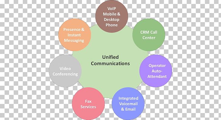 Unified Communications Voice Over IP Product Cisco Systems PNG, Clipart, Brand, Cisco Systems, Communication, Diagram, Logo Free PNG Download
