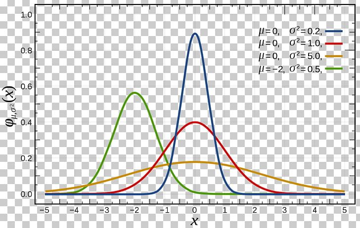Normal Distribution Gaussian Function Probability Distribution Probability Density Function Standard Deviation PNG, Clipart, Angle, Area, Circle, Cumulative Distribution Function, Diagram Free PNG Download