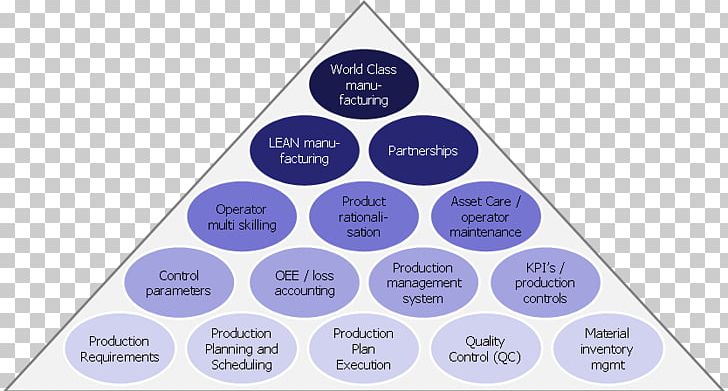 Supply Chain Management Performance Indicator Facility Management PNG, Clipart, Area, Asset Management, Blue, Business Process, It Asset Management Free PNG Download