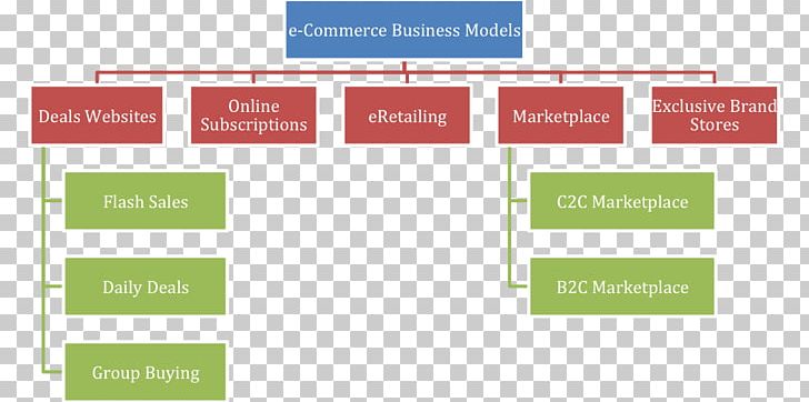 Enterprise Content Management E-commerce Organizational Chart Business Model PNG, Clipart, Brand, Business, Business Model, Businesstoconsumer, Customer To Customer Free PNG Download