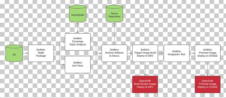 Continuous Delivery Continuous Integration CI/CD Jenkins OpenShift PNG, Clipart, Brand, Cicd, Communication, Computer Software, Continuous Delivery Free PNG Download