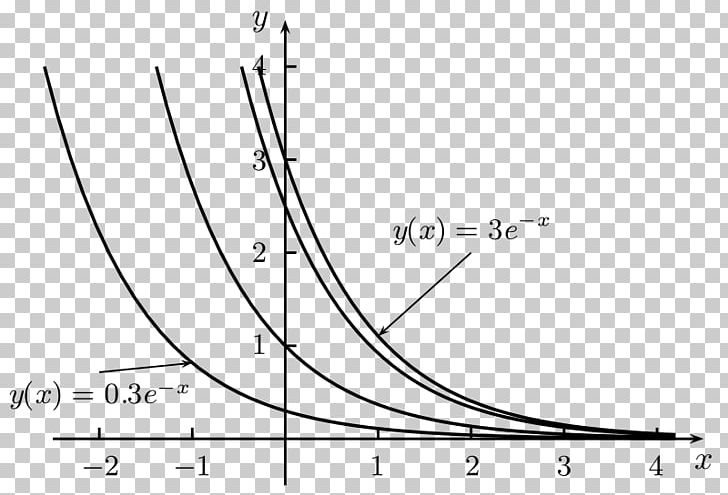 Ordinary Differential Equation Partial Differential Equation Graph Of A Function PNG, Clipart, Angle, Area, Black And White, Circle, Curve Free PNG Download