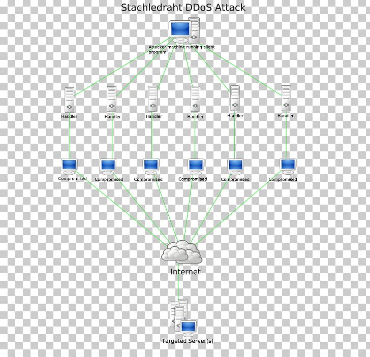 Denial-of-service Attack Cyberattack Computer Servers DDoS Computer Network PNG, Clipart, Angle, Computer, Computer Network, Computer Servers, Computer Virus Free PNG Download