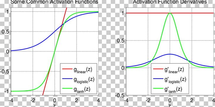 Activation Function Sigmoid Function Artificial Neural Network Rectifier Logistic Function PNG, Clipart, Angle, Area, Artificial Neural Network, Binary Classification, Circle Free PNG Download