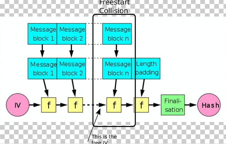 Cryptographic Hash Function Merkle–Damgård Construction Cryptography Algorithm PNG, Clipart, Angle, Area, Block Diagram, Communication, Computer Science Free PNG Download