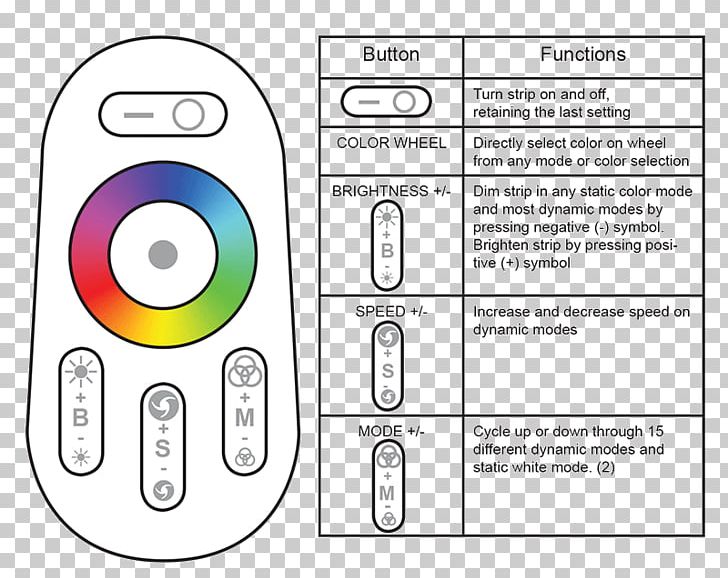 RGB Color Model Light-emitting Diode Remote Controls RGBW PNG, Clipart, Area, Bluetooth, Circle, Color, Color Mode Rgb Free PNG Download