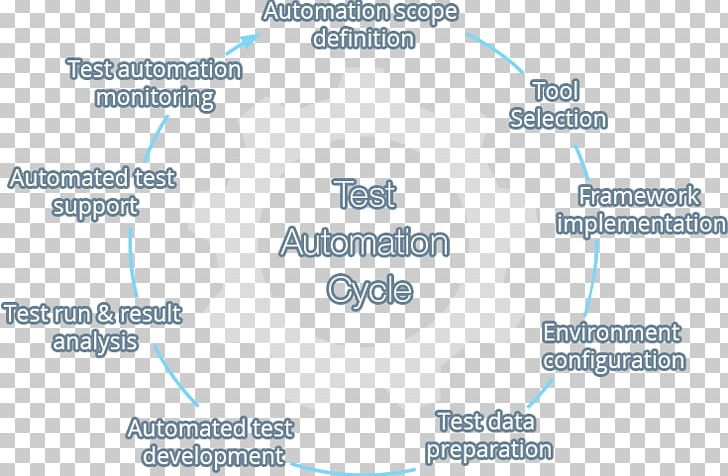 Test Automation Software Testing Manual Testing Code Coverage PNG, Clipart, Angle, Area, Automated Testing Framework, Code Coverage, Computer Programming Free PNG Download
