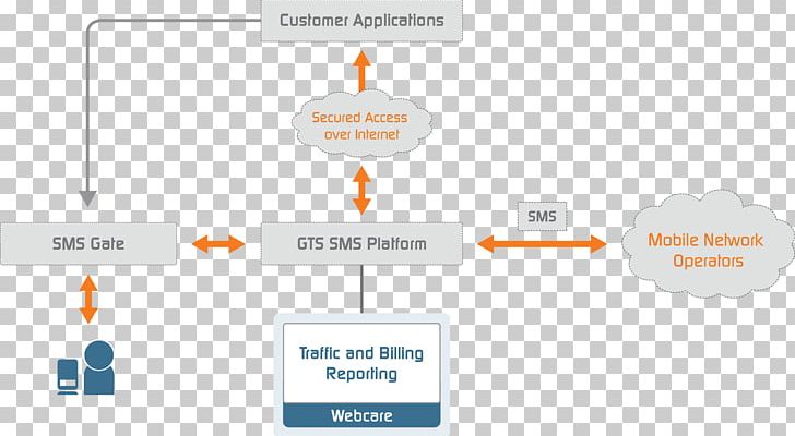 Internet Email Computer SMS Gateway PNG, Clipart, Advertising, Backend, Brand, Communication, Computer Free PNG Download