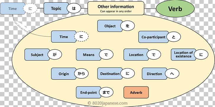 Sentence Clause Structure Japanese Grammar Hiragana PNG, Clipart, Adverb, Angle, Area, Circle, Diagram Free PNG Download