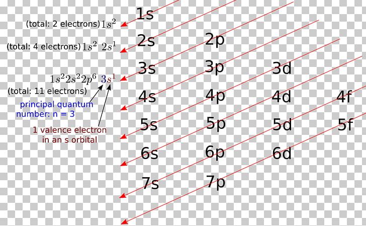 Electron Configuration Atomic Orbital Valence Electron PNG, Clipart, Angle, Area, Atom, Atomic Orbital, Bohr Model Free PNG Download