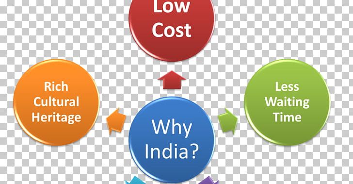 Medical Tourism In India Medical Tourism In India Health Care PNG, Clipart, Brand, Clinic, Communication, Diagram, Health Free PNG Download
